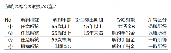 解約